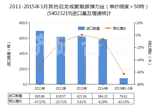 2011-2015年3月其他尼龍或聚酰胺彈力絲(單紗細(xì)度>50特)(54023219)進(jìn)口量及增速統(tǒng)計(jì) 2011-2015年3月其他尼龍或聚酰胺彈力絲(單紗細(xì)度>50特)(54023219)進(jìn)口量及增速統(tǒng)計(jì)